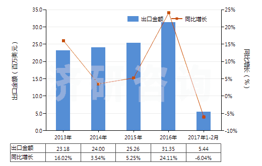 2013-2017年2月中國其他初級形狀的烯烴聚合物(HS39029000)出口總額及增速統(tǒng)計(jì)
